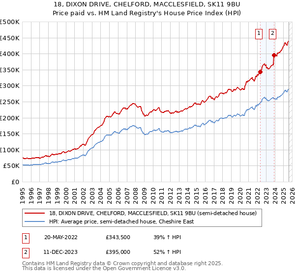 18, DIXON DRIVE, CHELFORD, MACCLESFIELD, SK11 9BU: Price paid vs HM Land Registry's House Price Index
