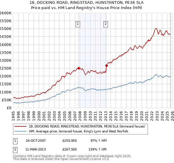 18, DOCKING ROAD, RINGSTEAD, HUNSTANTON, PE36 5LA: Price paid vs HM Land Registry's House Price Index