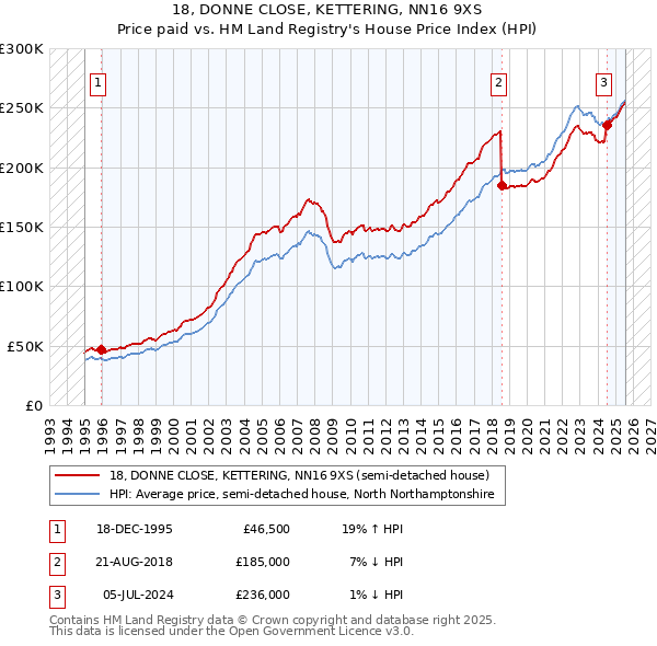18, DONNE CLOSE, KETTERING, NN16 9XS: Price paid vs HM Land Registry's House Price Index