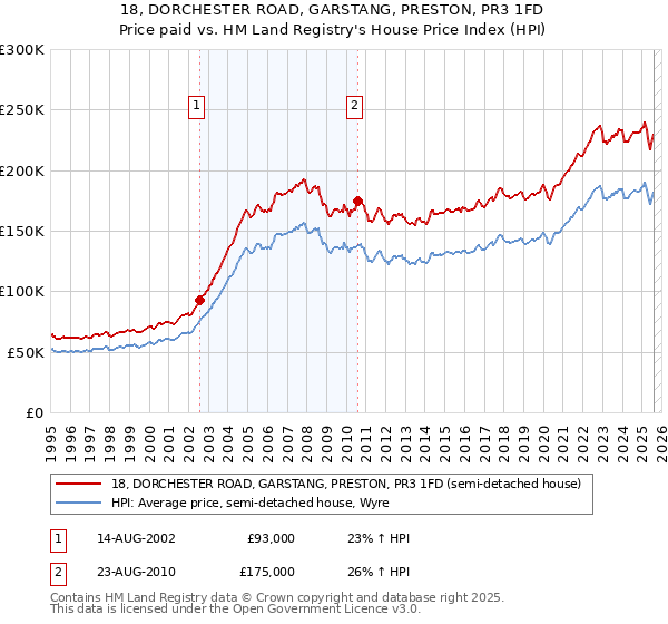 18, DORCHESTER ROAD, GARSTANG, PRESTON, PR3 1FD: Price paid vs HM Land Registry's House Price Index