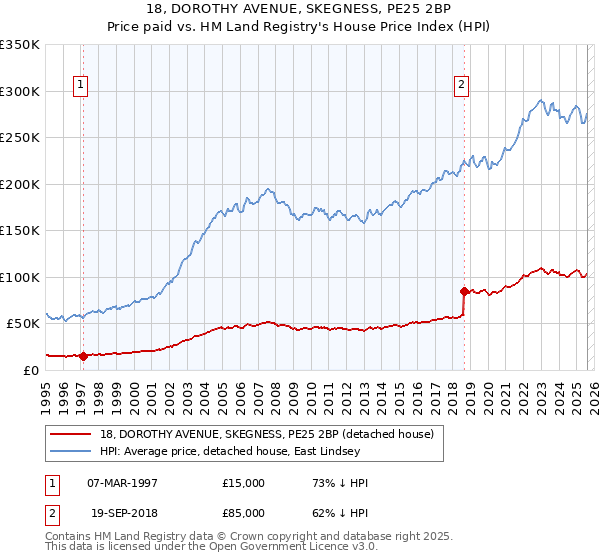 18, DOROTHY AVENUE, SKEGNESS, PE25 2BP: Price paid vs HM Land Registry's House Price Index