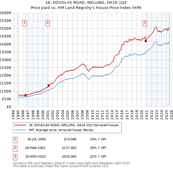 18, DOUGLAS ROAD, WELLING, DA16 1QZ: Price paid vs HM Land Registry's House Price Index