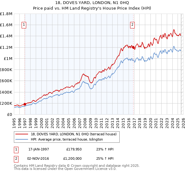18, DOVES YARD, LONDON, N1 0HQ: Price paid vs HM Land Registry's House Price Index