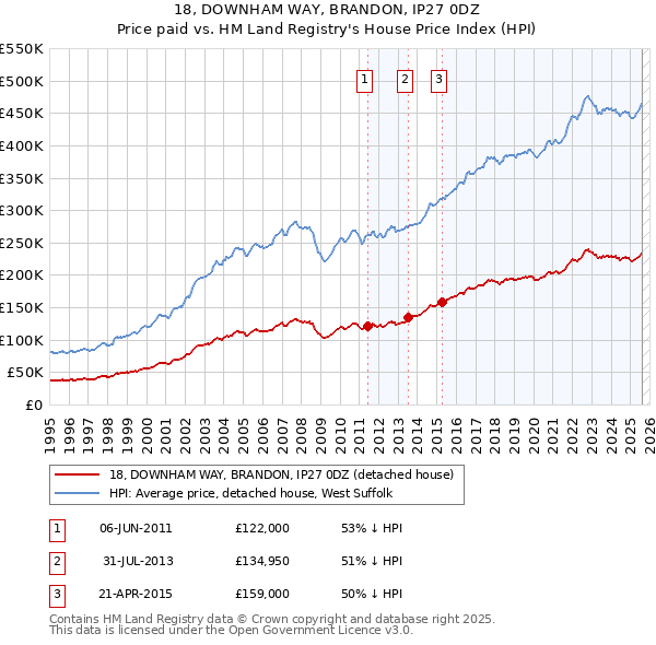 18, DOWNHAM WAY, BRANDON, IP27 0DZ: Price paid vs HM Land Registry's House Price Index