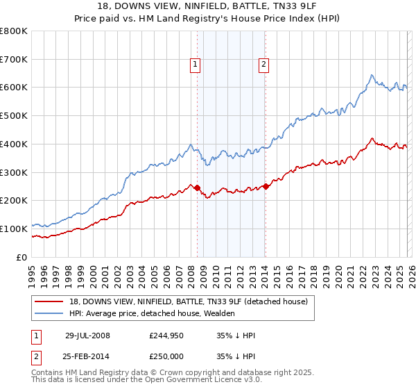 18, DOWNS VIEW, NINFIELD, BATTLE, TN33 9LF: Price paid vs HM Land Registry's House Price Index