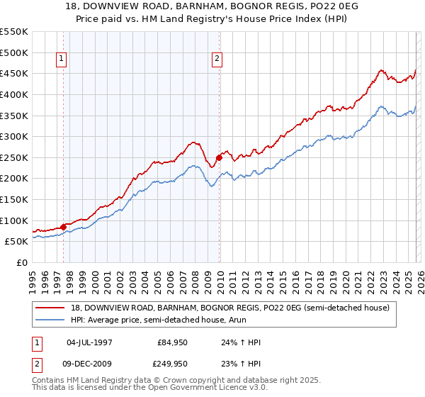 18, DOWNVIEW ROAD, BARNHAM, BOGNOR REGIS, PO22 0EG: Price paid vs HM Land Registry's House Price Index