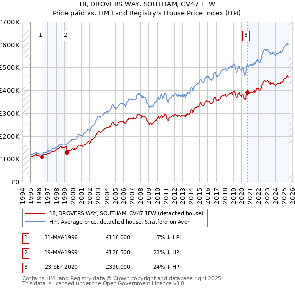 18, DROVERS WAY, SOUTHAM, CV47 1FW: Price paid vs HM Land Registry's House Price Index