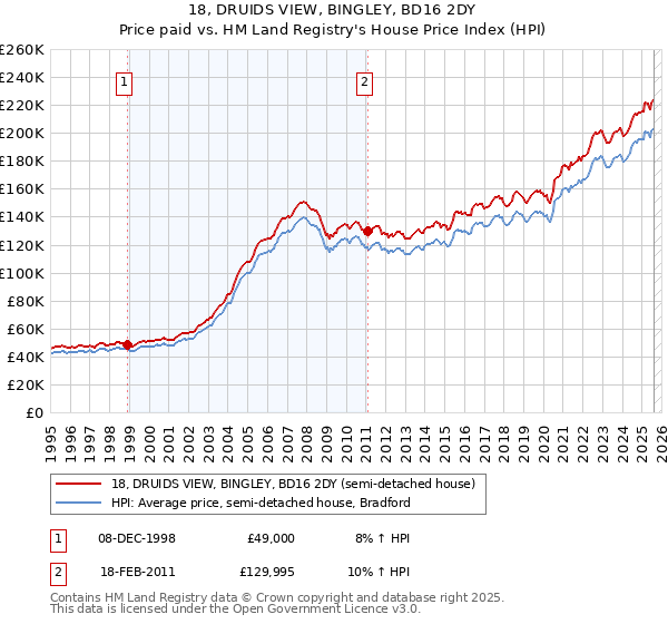 18, DRUIDS VIEW, BINGLEY, BD16 2DY: Price paid vs HM Land Registry's House Price Index