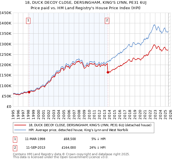 18, DUCK DECOY CLOSE, DERSINGHAM, KING'S LYNN, PE31 6UJ: Price paid vs HM Land Registry's House Price Index