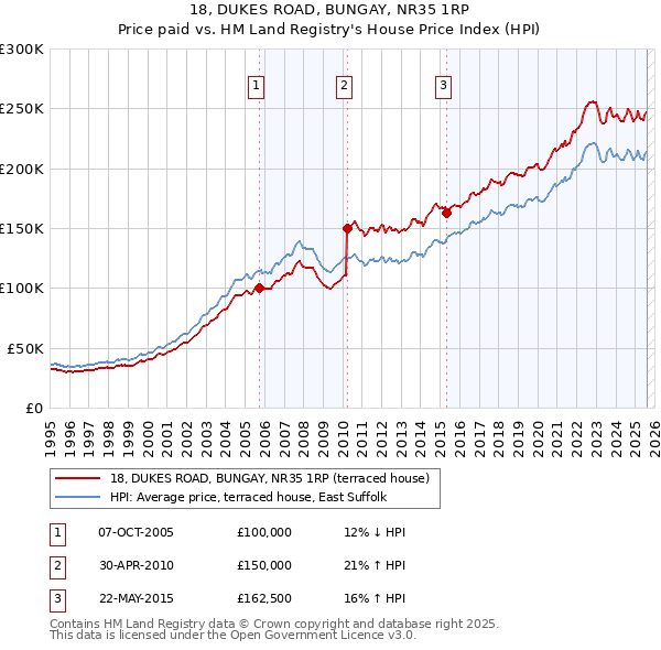 18, DUKES ROAD, BUNGAY, NR35 1RP: Price paid vs HM Land Registry's House Price Index