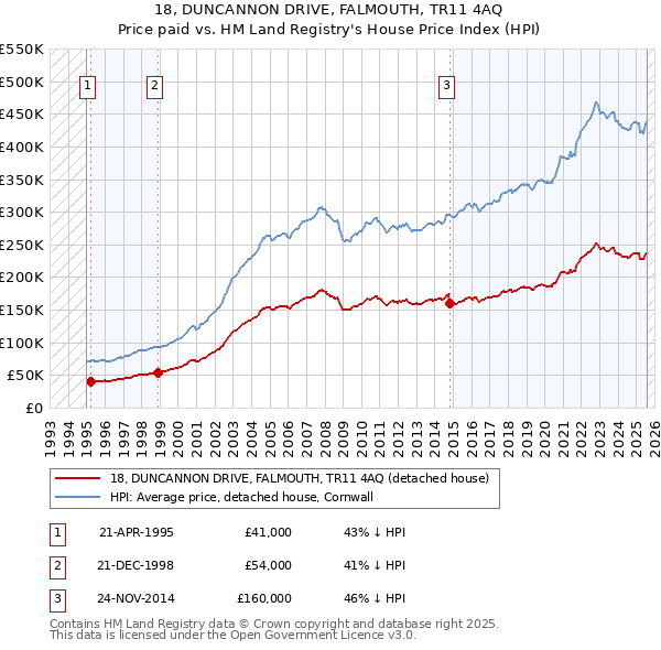 18, DUNCANNON DRIVE, FALMOUTH, TR11 4AQ: Price paid vs HM Land Registry's House Price Index