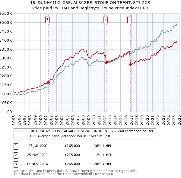 18, DUNHAM CLOSE, ALSAGER, STOKE-ON-TRENT, ST7 2XR: Price paid vs HM Land Registry's House Price Index