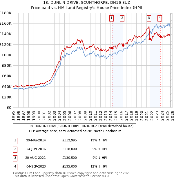 18, DUNLIN DRIVE, SCUNTHORPE, DN16 3UZ: Price paid vs HM Land Registry's House Price Index