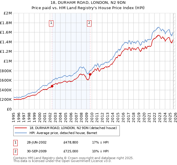 18, DURHAM ROAD, LONDON, N2 9DN: Price paid vs HM Land Registry's House Price Index