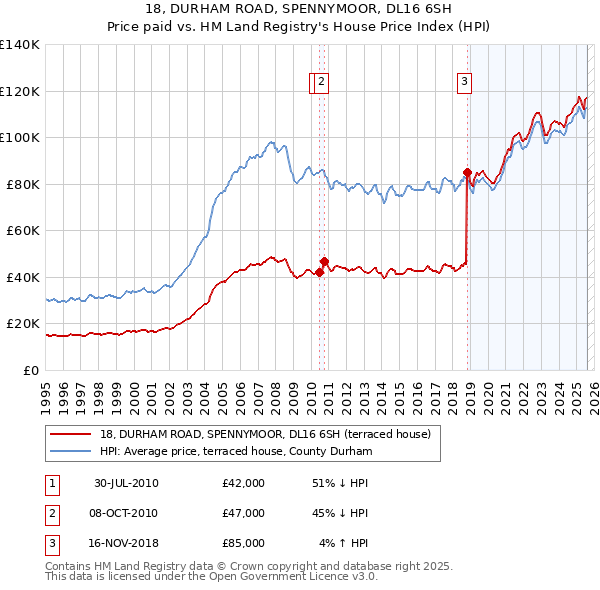 18, DURHAM ROAD, SPENNYMOOR, DL16 6SH: Price paid vs HM Land Registry's House Price Index