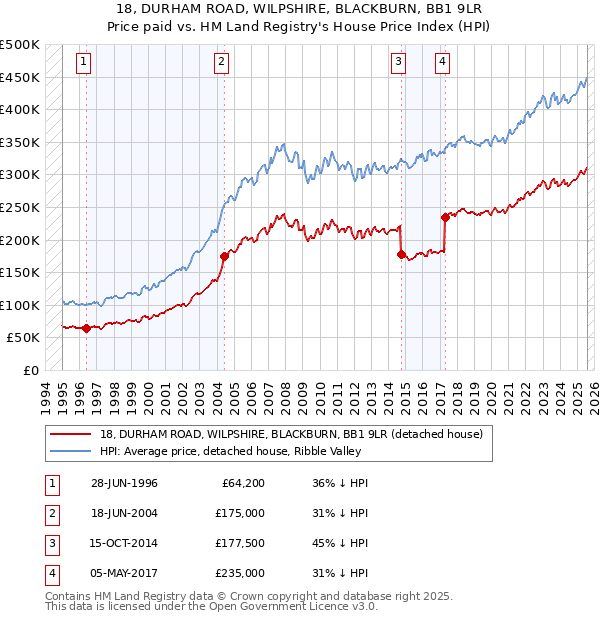 18, DURHAM ROAD, WILPSHIRE, BLACKBURN, BB1 9LR: Price paid vs HM Land Registry's House Price Index