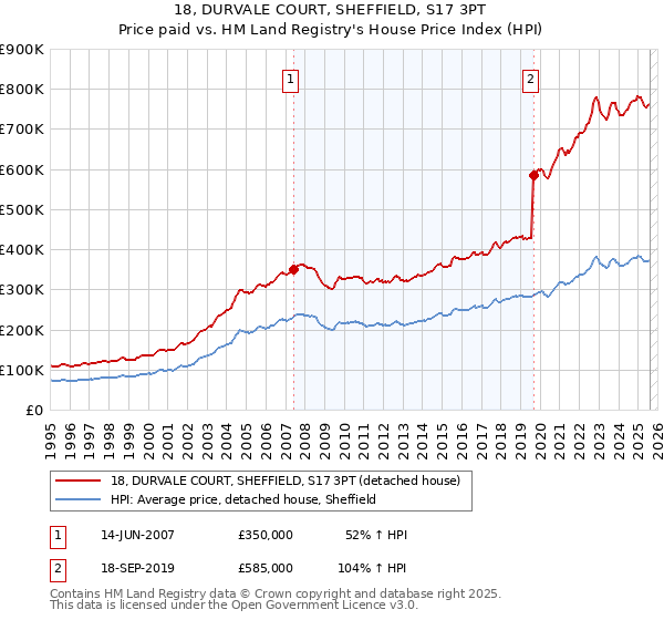 18, DURVALE COURT, SHEFFIELD, S17 3PT: Price paid vs HM Land Registry's House Price Index