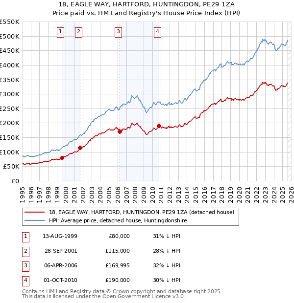 18, EAGLE WAY, HARTFORD, HUNTINGDON, PE29 1ZA: Price paid vs HM Land Registry's House Price Index