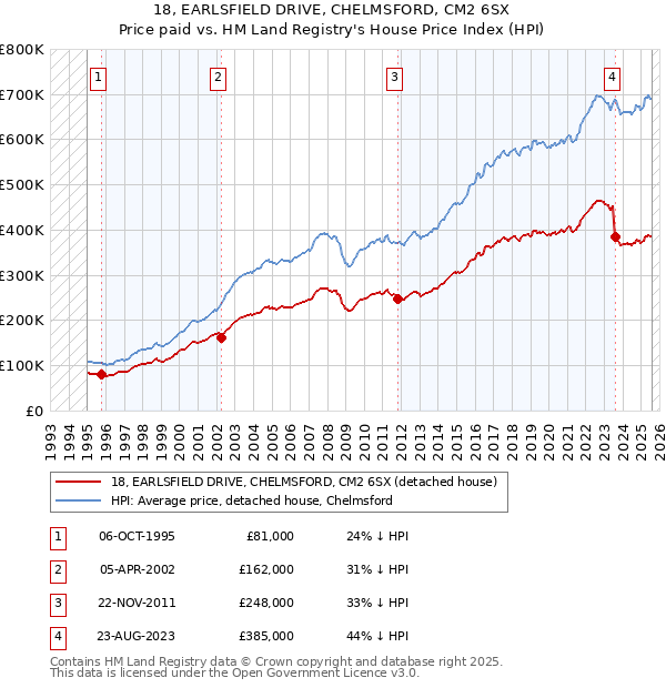 18, EARLSFIELD DRIVE, CHELMSFORD, CM2 6SX: Price paid vs HM Land Registry's House Price Index
