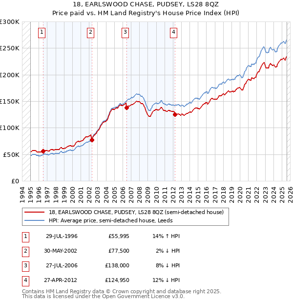 18, EARLSWOOD CHASE, PUDSEY, LS28 8QZ: Price paid vs HM Land Registry's House Price Index