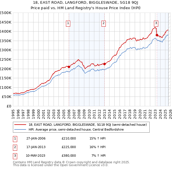 18, EAST ROAD, LANGFORD, BIGGLESWADE, SG18 9QJ: Price paid vs HM Land Registry's House Price Index