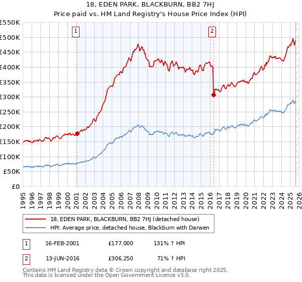18, EDEN PARK, BLACKBURN, BB2 7HJ: Price paid vs HM Land Registry's House Price Index