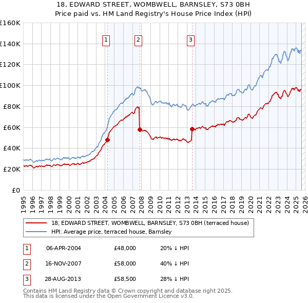 18, EDWARD STREET, WOMBWELL, BARNSLEY, S73 0BH: Price paid vs HM Land Registry's House Price Index