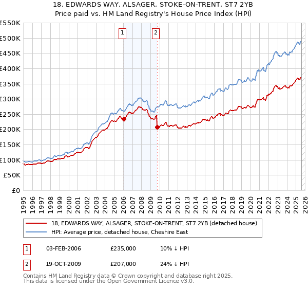 18, EDWARDS WAY, ALSAGER, STOKE-ON-TRENT, ST7 2YB: Price paid vs HM Land Registry's House Price Index