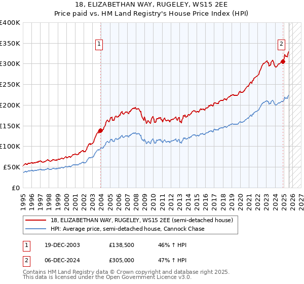 18, ELIZABETHAN WAY, RUGELEY, WS15 2EE: Price paid vs HM Land Registry's House Price Index
