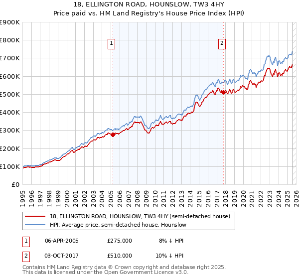 18, ELLINGTON ROAD, HOUNSLOW, TW3 4HY: Price paid vs HM Land Registry's House Price Index