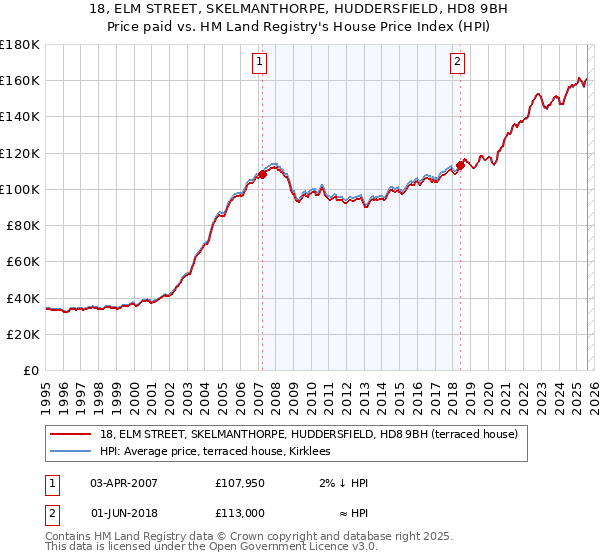 18, ELM STREET, SKELMANTHORPE, HUDDERSFIELD, HD8 9BH: Price paid vs HM Land Registry's House Price Index