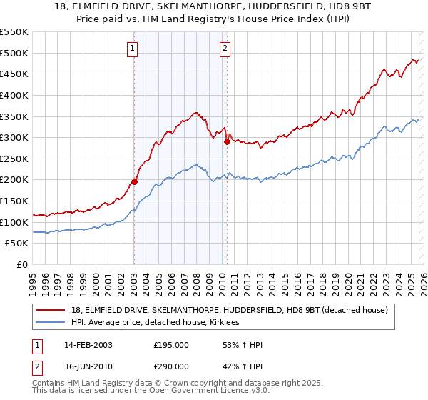 18, ELMFIELD DRIVE, SKELMANTHORPE, HUDDERSFIELD, HD8 9BT: Price paid vs HM Land Registry's House Price Index