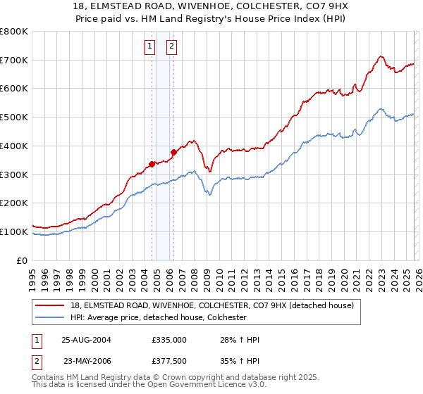 18, ELMSTEAD ROAD, WIVENHOE, COLCHESTER, CO7 9HX: Price paid vs HM Land Registry's House Price Index