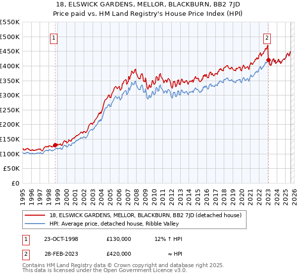 18, ELSWICK GARDENS, MELLOR, BLACKBURN, BB2 7JD: Price paid vs HM Land Registry's House Price Index