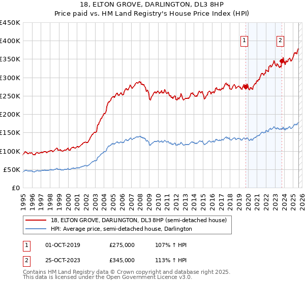 18, ELTON GROVE, DARLINGTON, DL3 8HP: Price paid vs HM Land Registry's House Price Index