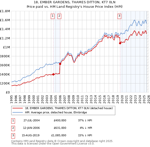 18, EMBER GARDENS, THAMES DITTON, KT7 0LN: Price paid vs HM Land Registry's House Price Index