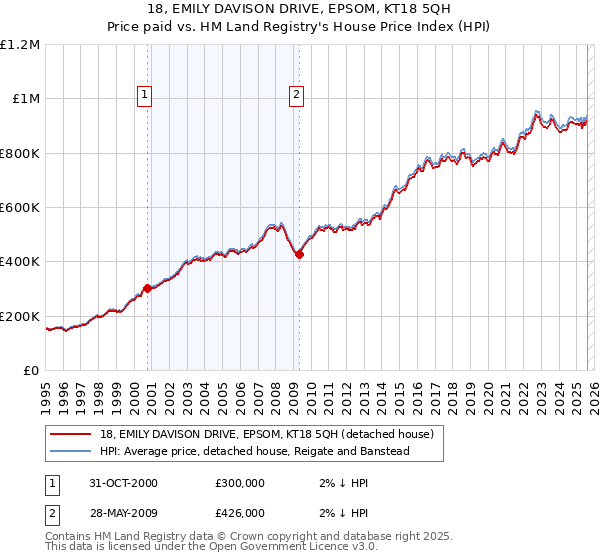 18, EMILY DAVISON DRIVE, EPSOM, KT18 5QH: Price paid vs HM Land Registry's House Price Index