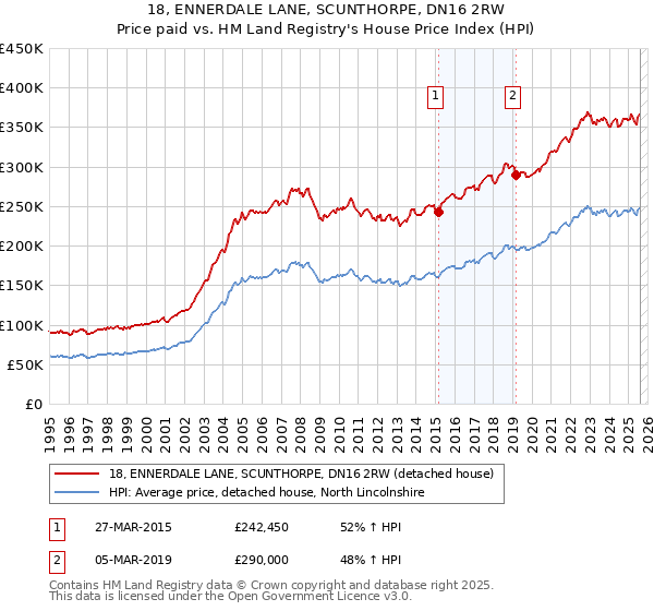 18, ENNERDALE LANE, SCUNTHORPE, DN16 2RW: Price paid vs HM Land Registry's House Price Index