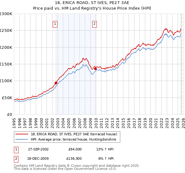 18, ERICA ROAD, ST IVES, PE27 3AE: Price paid vs HM Land Registry's House Price Index