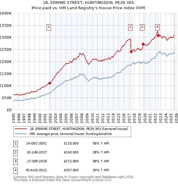 18, ERMINE STREET, HUNTINGDON, PE29 3EX: Price paid vs HM Land Registry's House Price Index