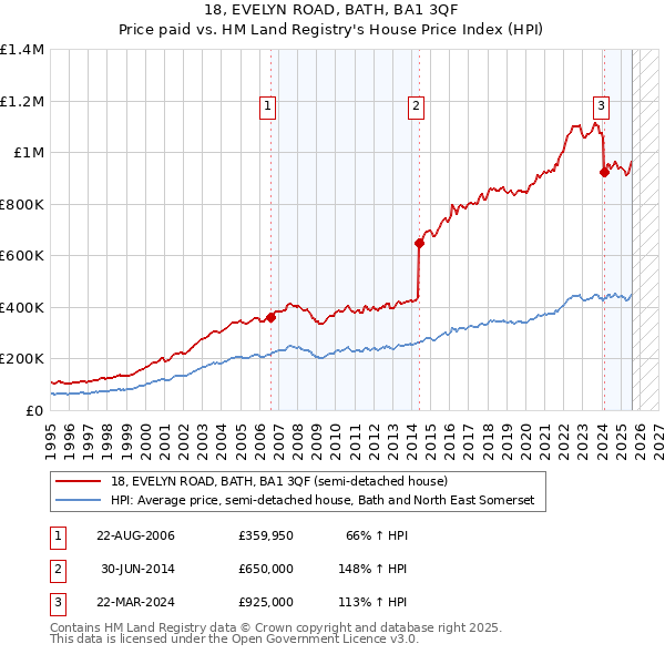 18, EVELYN ROAD, BATH, BA1 3QF: Price paid vs HM Land Registry's House Price Index
