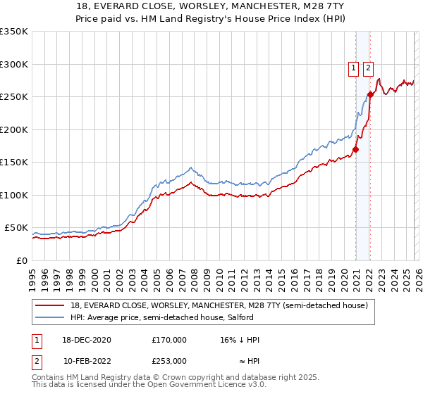 18, EVERARD CLOSE, WORSLEY, MANCHESTER, M28 7TY: Price paid vs HM Land Registry's House Price Index