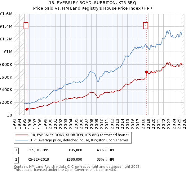 18, EVERSLEY ROAD, SURBITON, KT5 8BQ: Price paid vs HM Land Registry's House Price Index