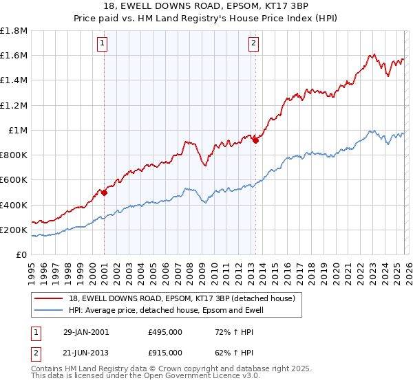 18, EWELL DOWNS ROAD, EPSOM, KT17 3BP: Price paid vs HM Land Registry's House Price Index