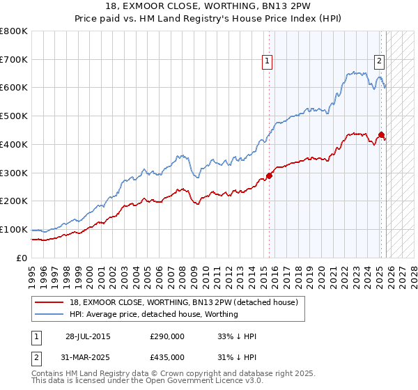 18, EXMOOR CLOSE, WORTHING, BN13 2PW: Price paid vs HM Land Registry's House Price Index
