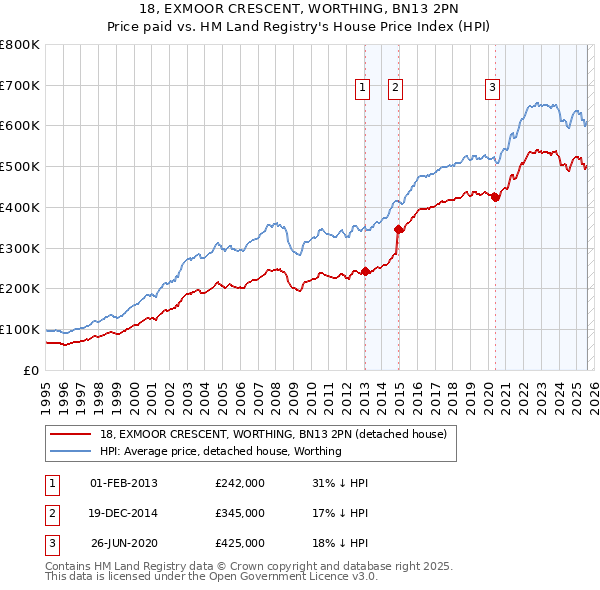 18, EXMOOR CRESCENT, WORTHING, BN13 2PN: Price paid vs HM Land Registry's House Price Index