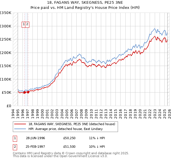 18, FAGANS WAY, SKEGNESS, PE25 3NE: Price paid vs HM Land Registry's House Price Index