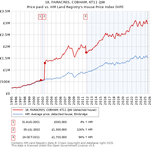 18, FAIRACRES, COBHAM, KT11 2JW: Price paid vs HM Land Registry's House Price Index