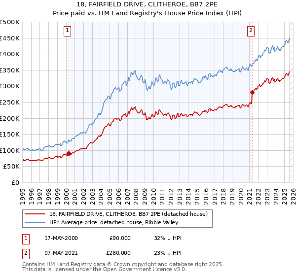 18, FAIRFIELD DRIVE, CLITHEROE, BB7 2PE: Price paid vs HM Land Registry's House Price Index
