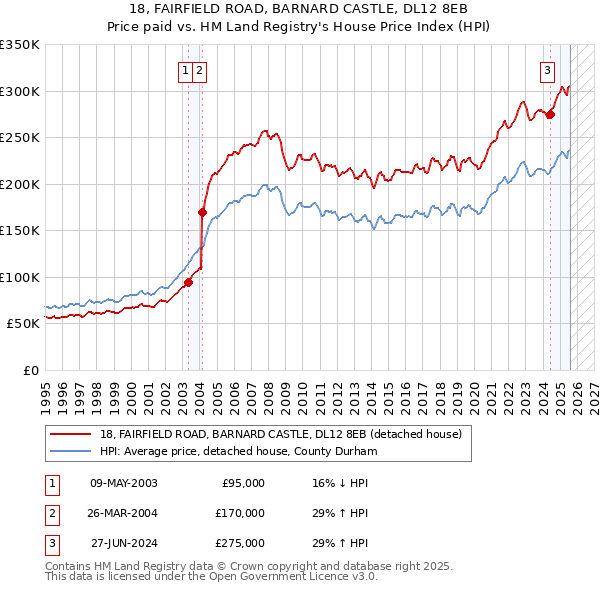 18, FAIRFIELD ROAD, BARNARD CASTLE, DL12 8EB: Price paid vs HM Land Registry's House Price Index